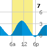 Sag Harbor tide chart for Friday, November 7, 2025