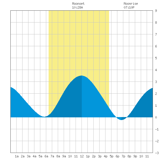 Sag Harbor tide chart for Saturday, November 8, 2025
