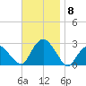 Sag Harbor tide chart for Saturday, November 8, 2025