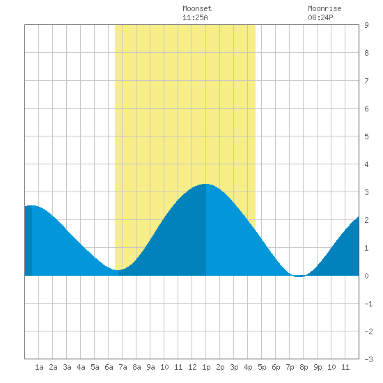 Sag Harbor tide chart for Sunday, November 9, 2025