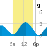 Sag Harbor tide chart for Sunday, November 9, 2025