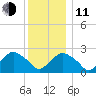 Sag Harbor tide chart for Thursday, December 11, 2025