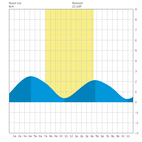 Sag Harbor tide chart for Friday, December 12, 2025