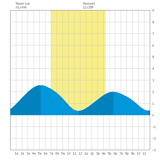 Sag Harbor tide chart for Saturday, December 13, 2025
