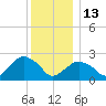 Sag Harbor tide chart for Saturday, December 13, 2025
