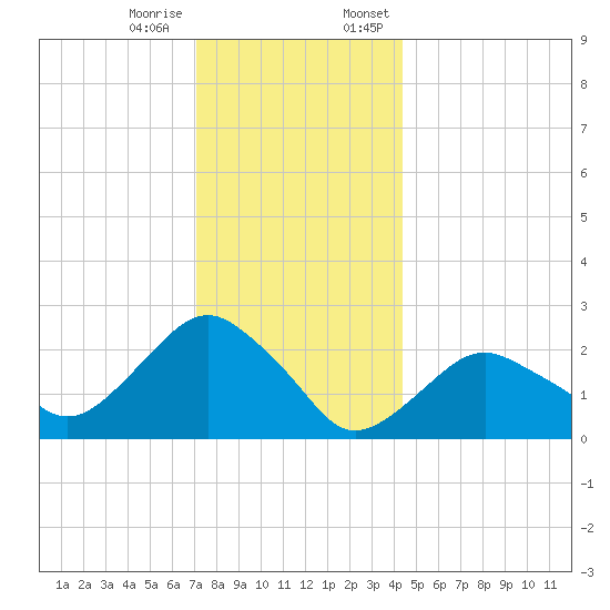 Sag Harbor tide chart for Tuesday, December 16, 2025