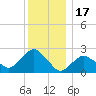Sag Harbor tide chart for Wednesday, December 17, 2025