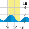Sag Harbor tide chart for Thursday, December 18, 2025