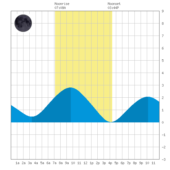 Sag Harbor tide chart for Friday, December 19, 2025
