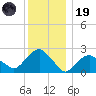 Sag Harbor tide chart for Friday, December 19, 2025