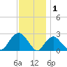 Sag Harbor tide chart for Monday, December 1, 2025
