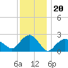 Sag Harbor tide chart for Saturday, December 20, 2025