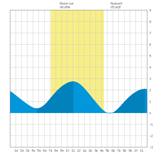 Sag Harbor tide chart for Sunday, December 21, 2025