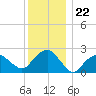 Sag Harbor tide chart for Monday, December 22, 2025