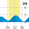 Sag Harbor tide chart for Wednesday, December 24, 2025