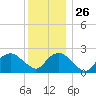 Sag Harbor tide chart for Friday, December 26, 2025