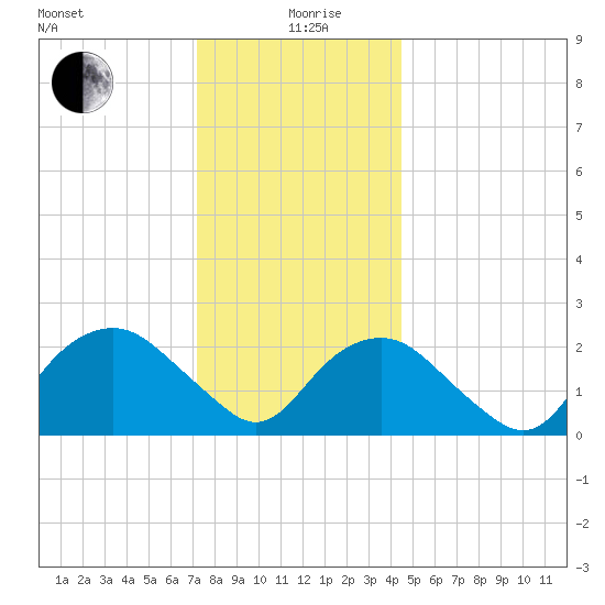 Sag Harbor tide chart for Saturday, December 27, 2025