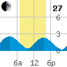 Sag Harbor tide chart for Saturday, December 27, 2025