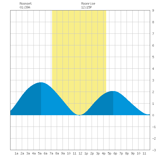 Sag Harbor tide chart for Monday, December 29, 2025