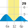 Sag Harbor tide chart for Monday, December 29, 2025