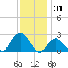 Sag Harbor tide chart for Wednesday, December 31, 2025