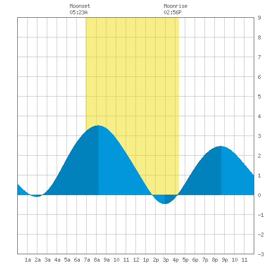Sag Harbor tide chart for Wednesday, December 3, 2025
