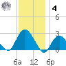 Sag Harbor tide chart for Thursday, December 4, 2025