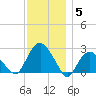 Sag Harbor tide chart for Friday, December 5, 2025
