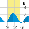 Sag Harbor tide chart for Saturday, December 6, 2025