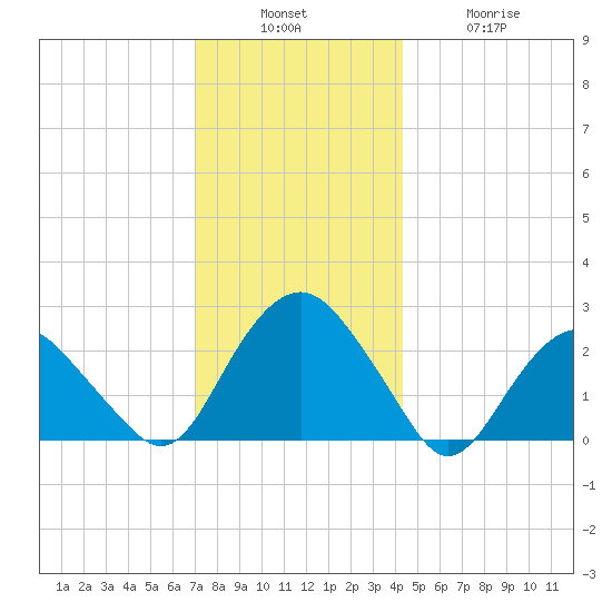 Sag Harbor tide chart for Sunday, December 7, 2025