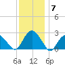 Sag Harbor tide chart for Sunday, December 7, 2025
