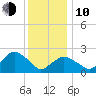 Sag Harbor tide chart for Saturday, January 10, 2026