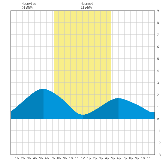 Sag Harbor tide chart for Monday, January 12, 2026