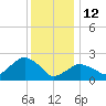 Sag Harbor tide chart for Monday, January 12, 2026