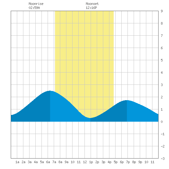 Sag Harbor tide chart for Tuesday, January 13, 2026