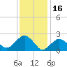 Sag Harbor tide chart for Friday, January 16, 2026