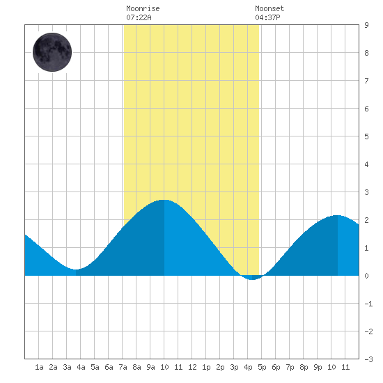 Sag Harbor tide chart for Sunday, January 18, 2026