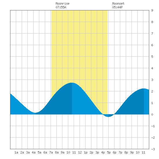 Sag Harbor tide chart for Monday, January 19, 2026