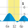 Sag Harbor tide chart for Thursday, January 1, 2026