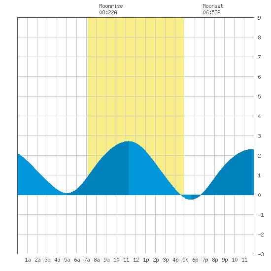 Sag Harbor tide chart for Tuesday, January 20, 2026