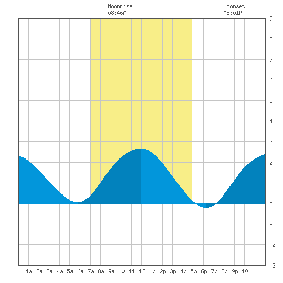 Sag Harbor tide chart for Wednesday, January 21, 2026