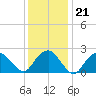 Sag Harbor tide chart for Wednesday, January 21, 2026