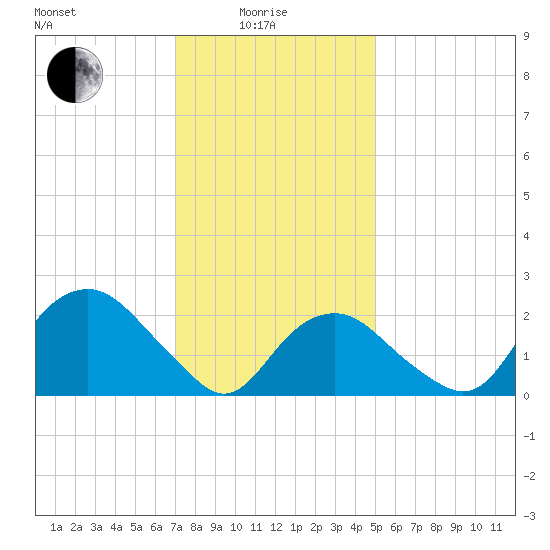Sag Harbor tide chart for Sunday, January 25, 2026