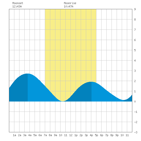 Sag Harbor tide chart for Monday, January 26, 2026
