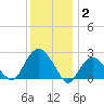 Sag Harbor tide chart for Friday, January 2, 2026
