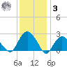 Sag Harbor tide chart for Saturday, January 3, 2026