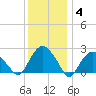 Sag Harbor tide chart for Sunday, January 4, 2026