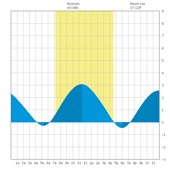 Sag Harbor tide chart for Monday, January 5, 2026