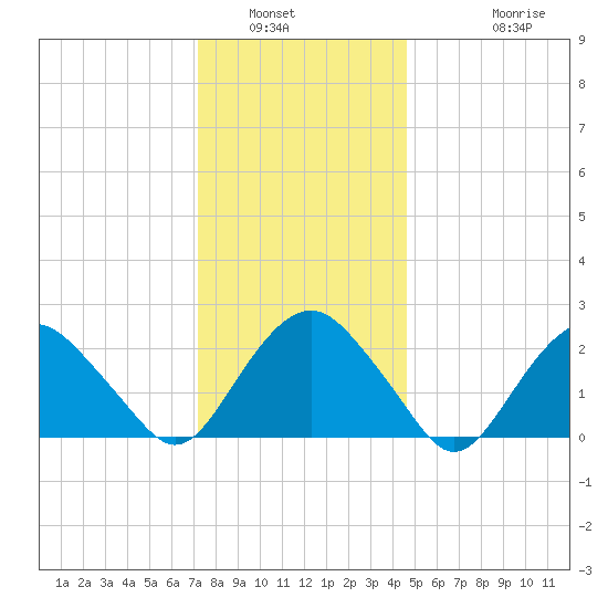 Sag Harbor tide chart for Tuesday, January 6, 2026