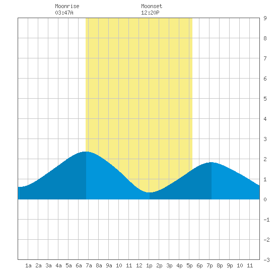 Sag Harbor tide chart for Thursday, February 12, 2026